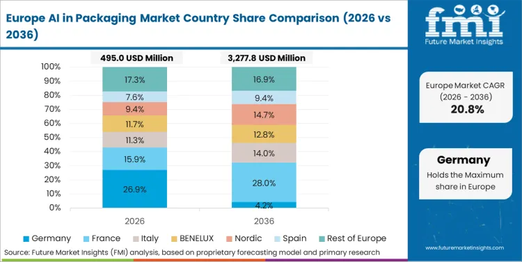AI In Packaging Market   Europe Country Market Share Analysis, 2026 & 2036